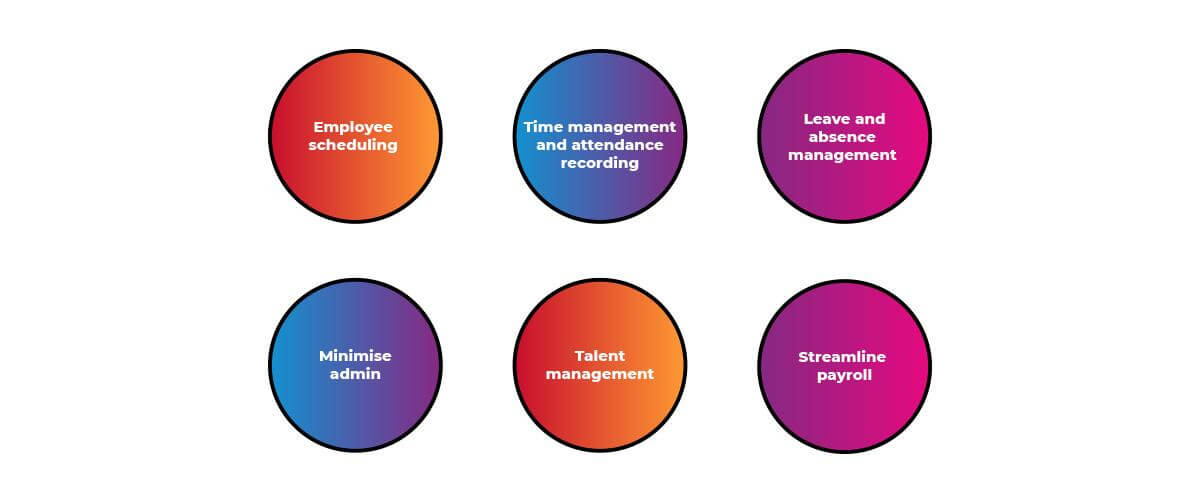 Using workforce management tools infographic, showing employee scheduling, time management and attendance recording, leave and absence management, minimise admin, talent management and streamline payroll.