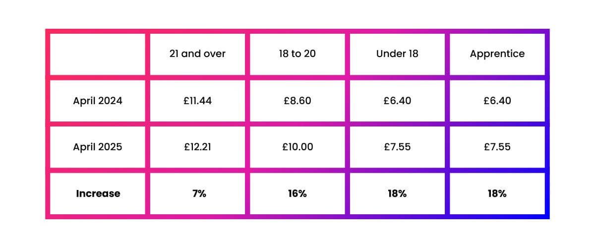Table showing the increase in National Minimum Wage for ages 21 and over, 18 to 20, and under 18s and apprentices.