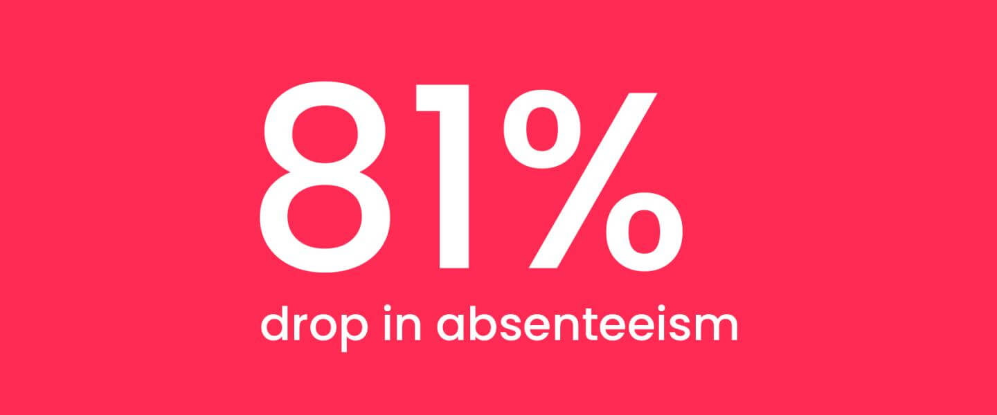 81% drop in absenteeism wording on red background