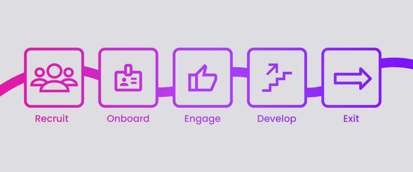 Icons to show the stages of the employee lifecycle (Recruit, onboard, engage, develop, exit)