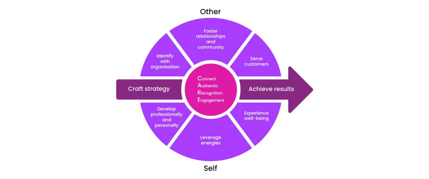 The Zinger model of employee engagement