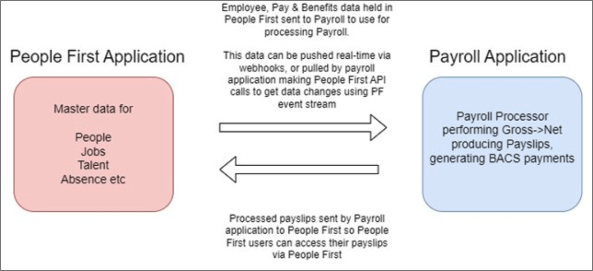 PF integration types