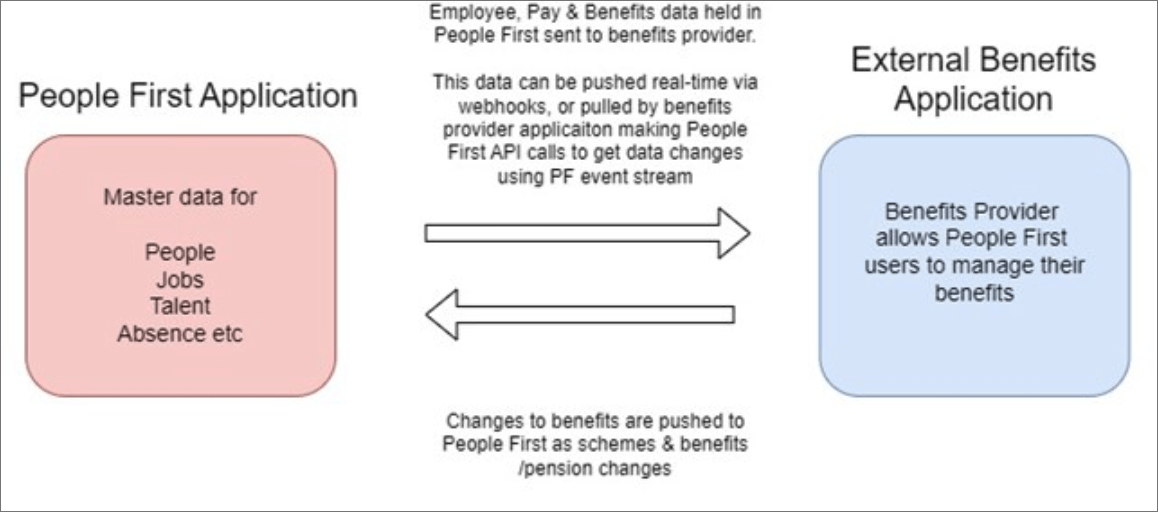PF integration overview