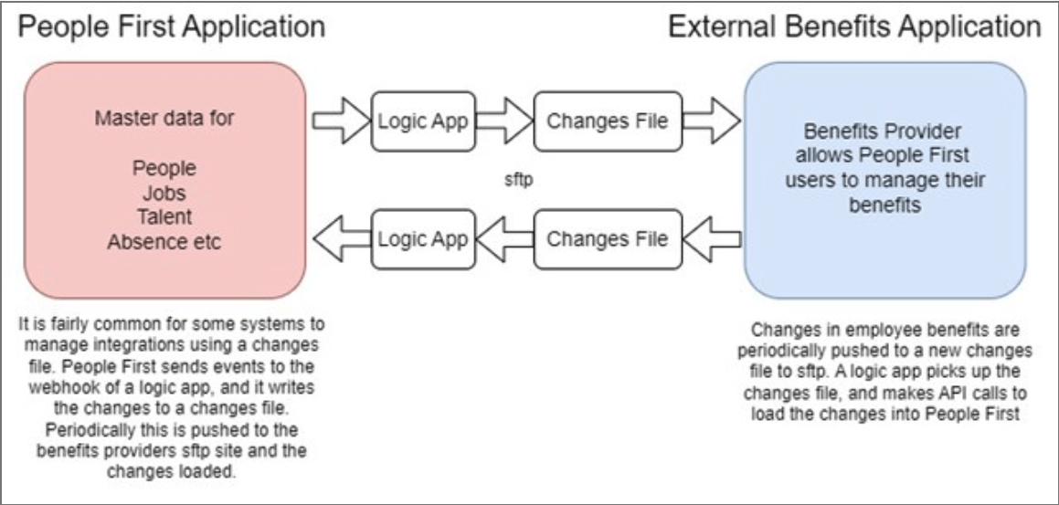 Integration Overview – External Benefits Provider (File based)