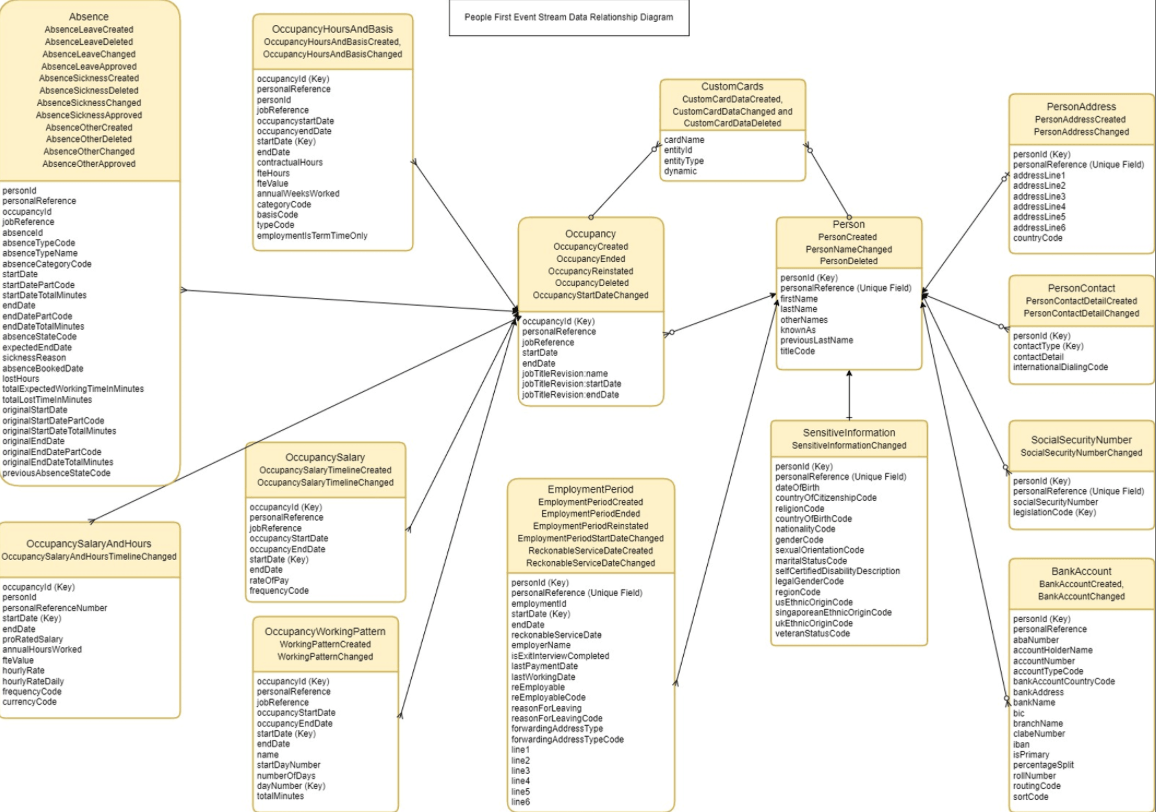 People First Event Type Data – how the data from the event types fits together