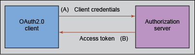 Diagram to demonstrate the OAuth2 client credentials flow