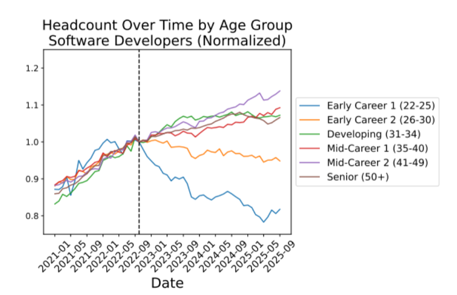 Graph showing the headcount of software developers by age group over time, showing a sharp drop in early career developers after September 2022.