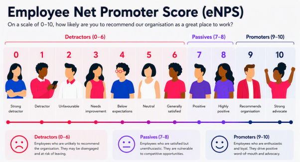 graphic showing enps scoring scale from 0-10